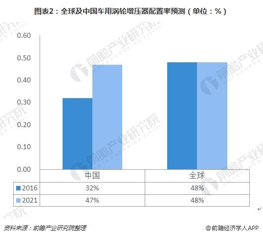 圖表2:全球及中國(guó)車(chē)用渦輪增壓器配置率預(yù)測(cè)(單位：%)