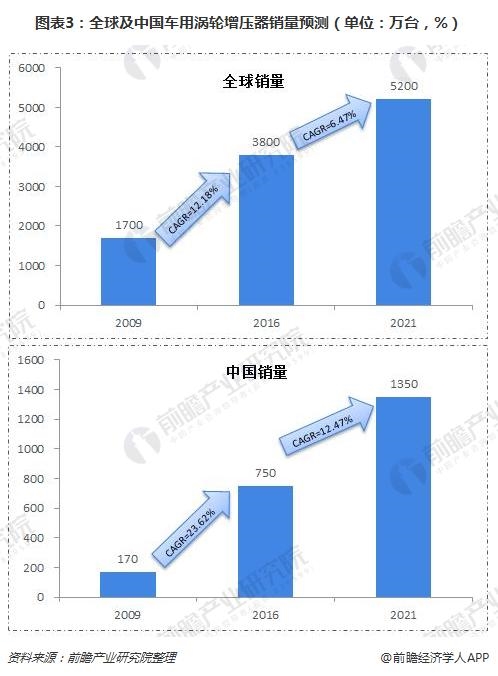 圖表3:全球及中國(guó)車(chē)用渦輪增壓器銷(xiāo)量預(yù)測(cè)(單位：萬(wàn)臺(tái)，%)