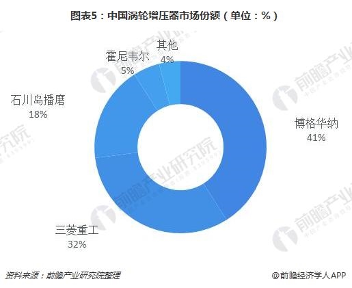 圖表5:中國(guó)渦輪增壓器市場(chǎng)份額(單位：%)