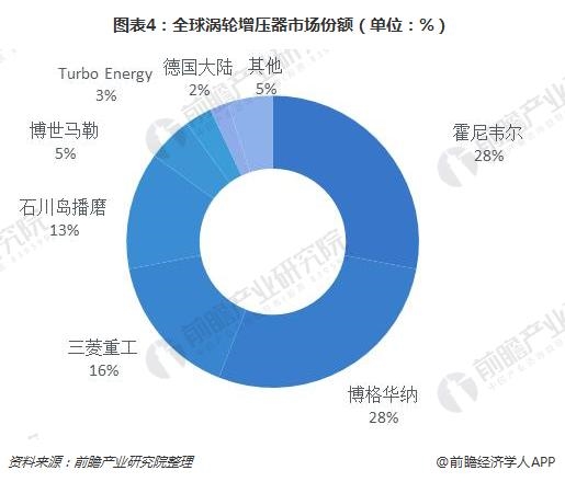 圖表4:全球渦輪增壓器市場(chǎng)份額(單位：%)